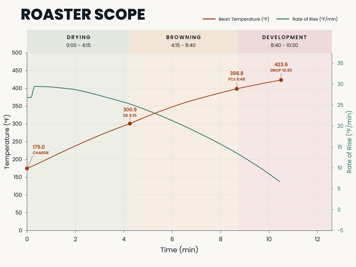 Roast profile curve for this coffee