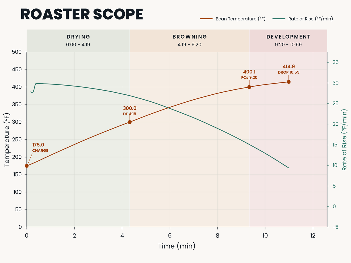 Roast profile curve for this coffee